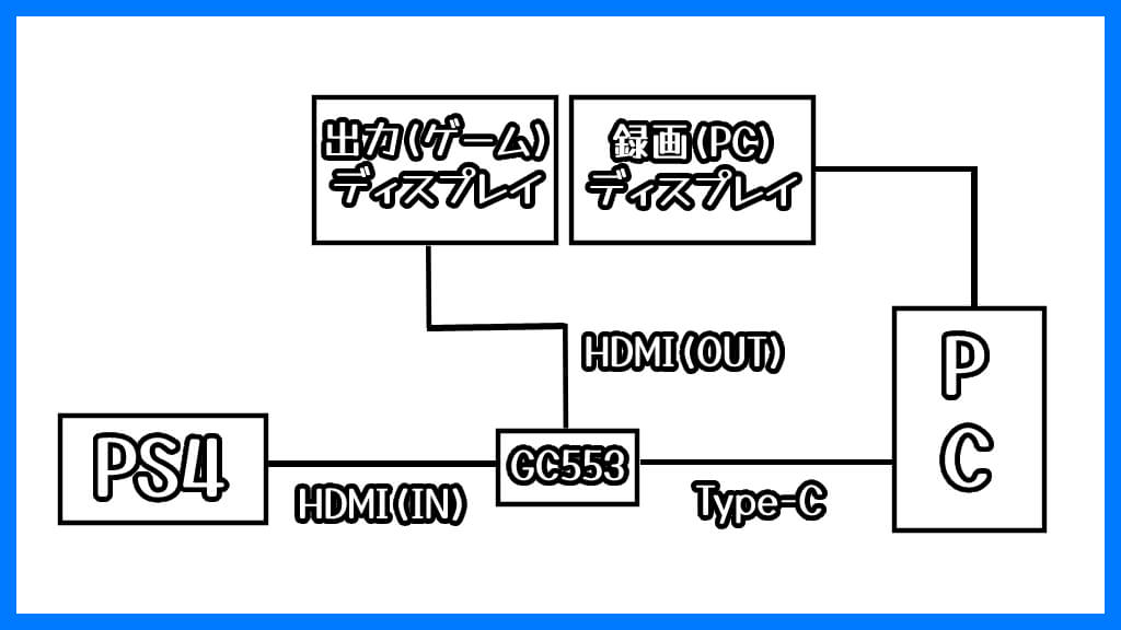 Hdmiのキャプチャーボードgc553を使ってstreamlabs Obsでps4を録画できるようにする設定 あきみろのゲームブログ